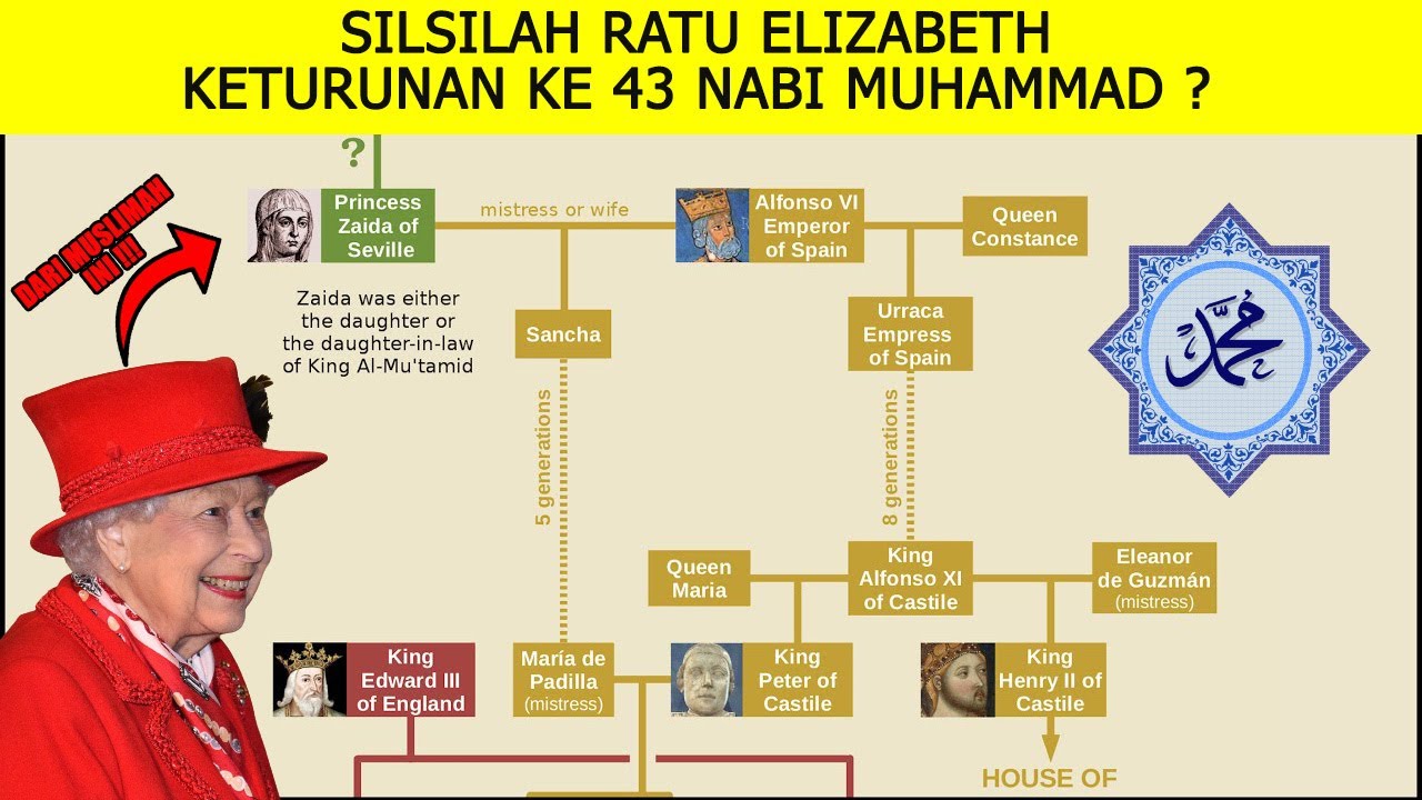 GEGER DUNIA ISLAM ! Ratu Elizabeth Keturunan Ke 43 Nabi Muhammad Jalur