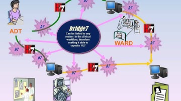 SYO framework HL7