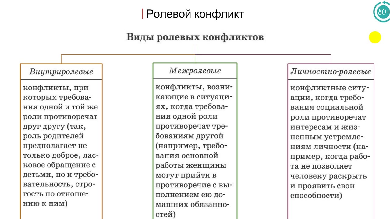 Ролевые конфликты возникают