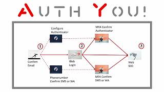 Authyou Explained In Few Minutes