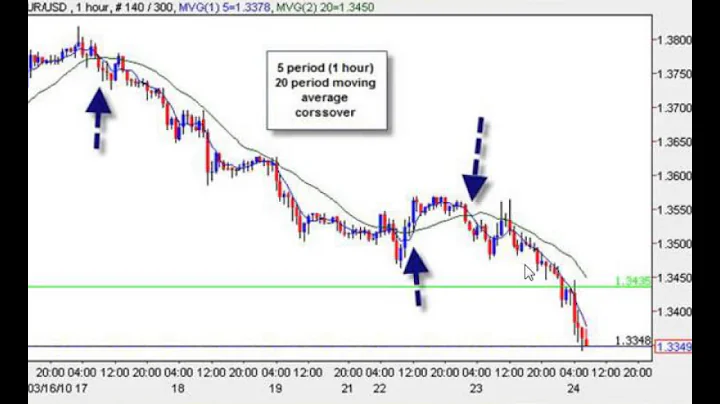 Why Moving Average Crossover Strategies Don't Work (Answer Transaction Costs)