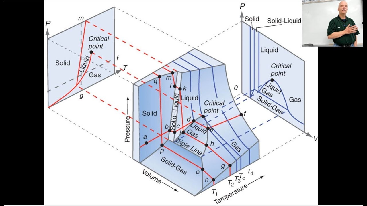 Pt And The Pvt 3d Phase Diagram 5381 2019 L17 Youtube