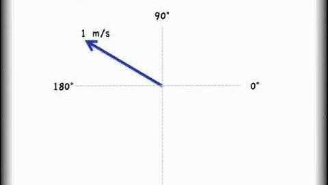 Vector Addition Lesson 1 of 2: Head to Tail Addition Method