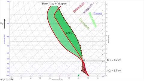 Visual Explanation of Meteorological Skew T Log P Sounding Diagrams