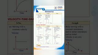 graph of motion #neet #jee #physics #ncert #cbse #shorts #shortvideo #viral
