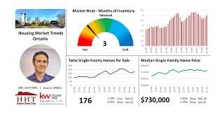 Ontario Housing Market Trends Update - May 2026
