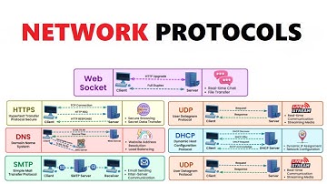 Common Network Protocols Explained | Network Protocols - HTTPS, SMTP,  HTTP, DNS, TCP, UDP, DHCP