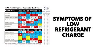 Symptoms of Low Refrigerant Charge