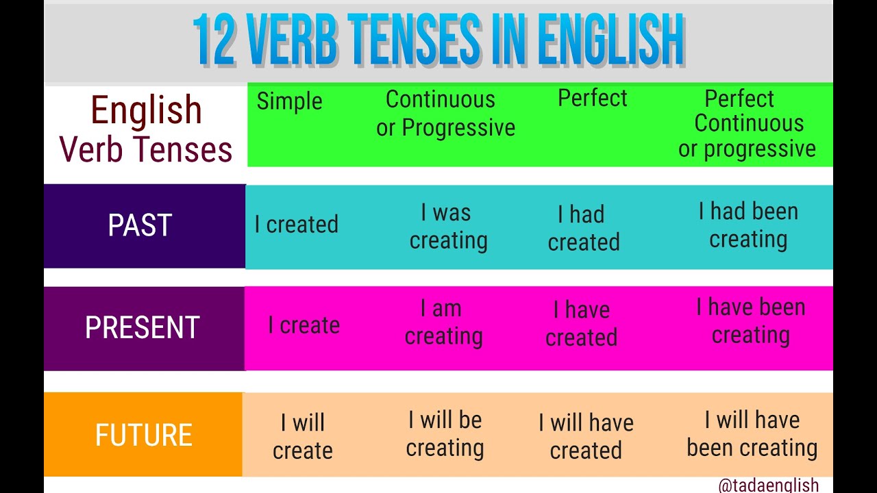 Present past tenses упражнения. All Tenses in English. Времена в английском. 12 Tenses in English. Future simple Continuous perfect.