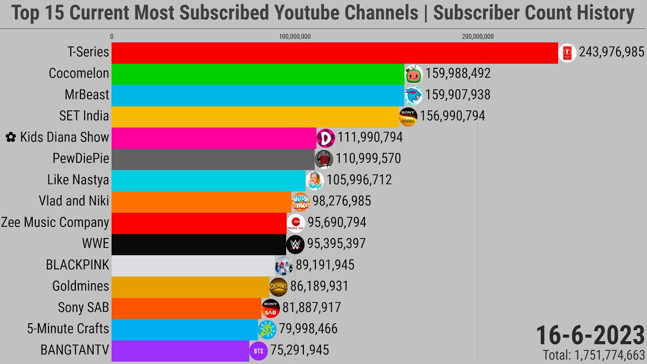 Top 6 Most Subscribed  Channels - Sub Count History (+