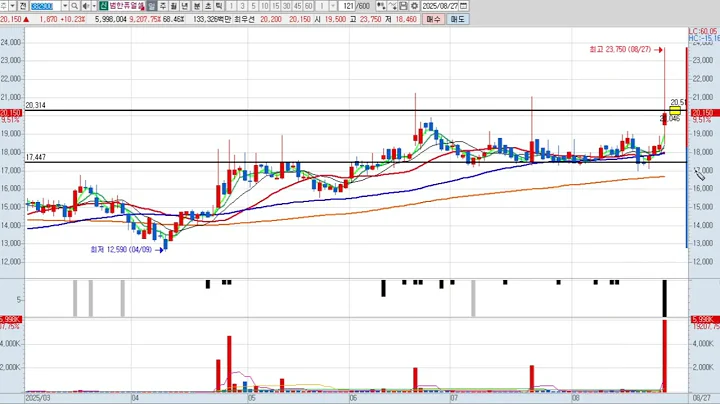 범한퓨얼셀 382900 패턴분석 및 투자전략
