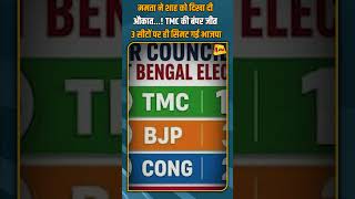 ममता ने शाह को दिखा दी औकात...! TMC की बंपर जीत 3 सीटों पर ही सिमट गई भाजपा #shorts #shortvideo