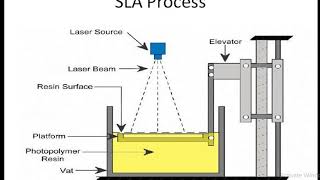 Micro Manufaturing- SFF Process