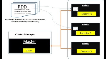 RDD | Resilient Distributed Dataset |RDD is Resilient, Immutable & Distributed | PySpark Programming