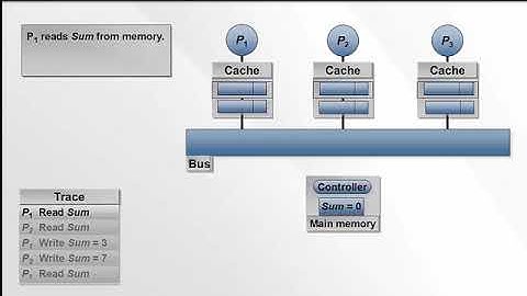 Lecture 12b. The cache-coherence problem