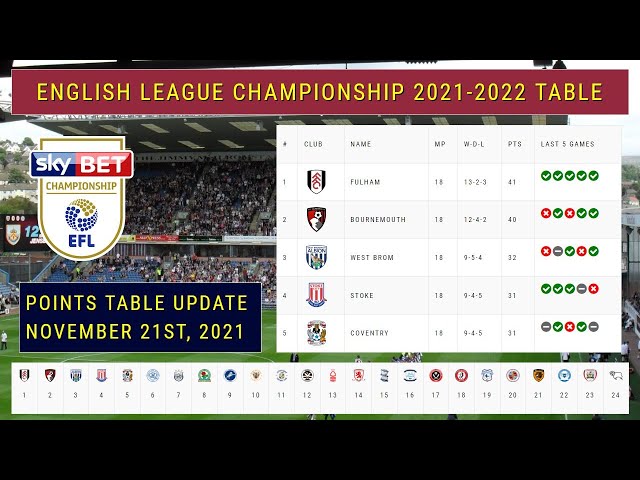 EFL CHAMPIONSHIP MATCH RESULTS, TABLE STANDINGS 2022/23, ENGLISH LEAGUE  CHAMPIONSHIP FIXTURES 8/8/22 