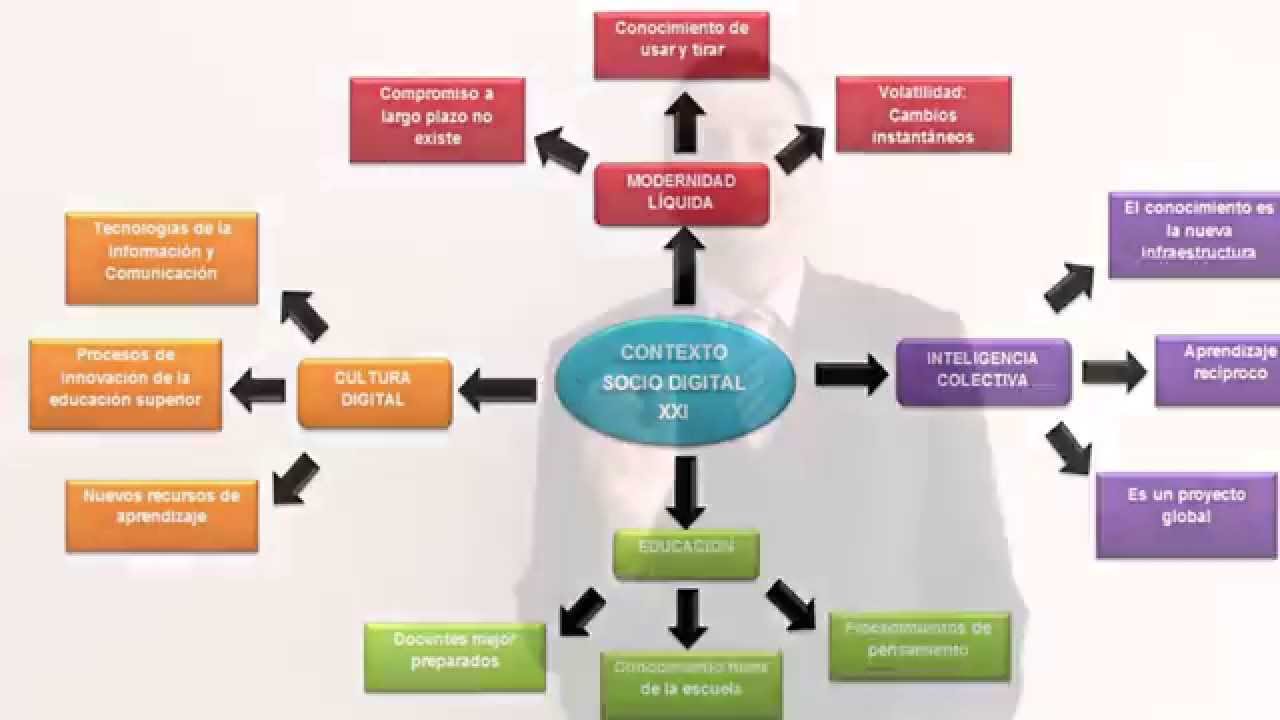 Mapas Conceptuales Youtube