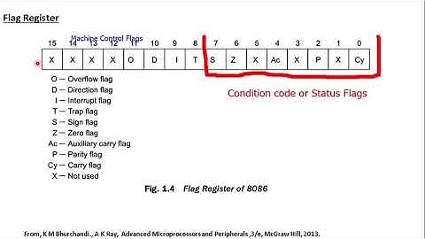 8086 instruction set with examples--Part 3---IN, OUT, LEA, LDS/LES, LAHF/SAHF, PUSHF/POPF