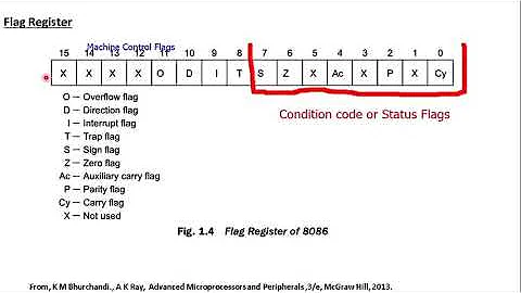 8086 instruction set with examples--Part 3---IN, OUT, LEA, LDS/LES, LAHF/SAHF, PUSHF/POPF