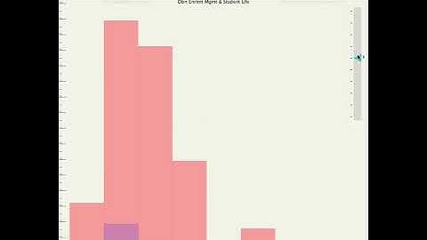 Data Viz Assignment 2: UMICH Salaries