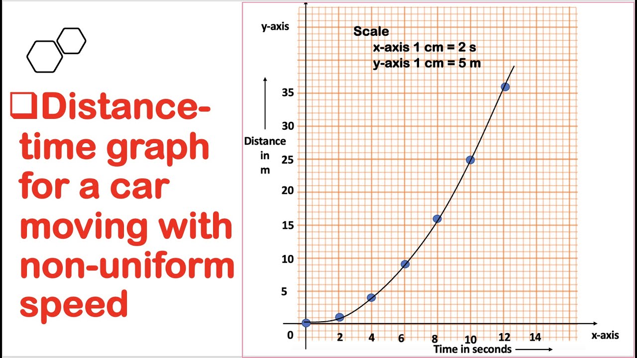 Distance-Time Graphs - GeeksforGeeks