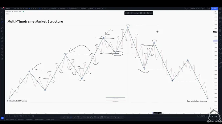 2-0 Multi Timeframe Market Structure Theory