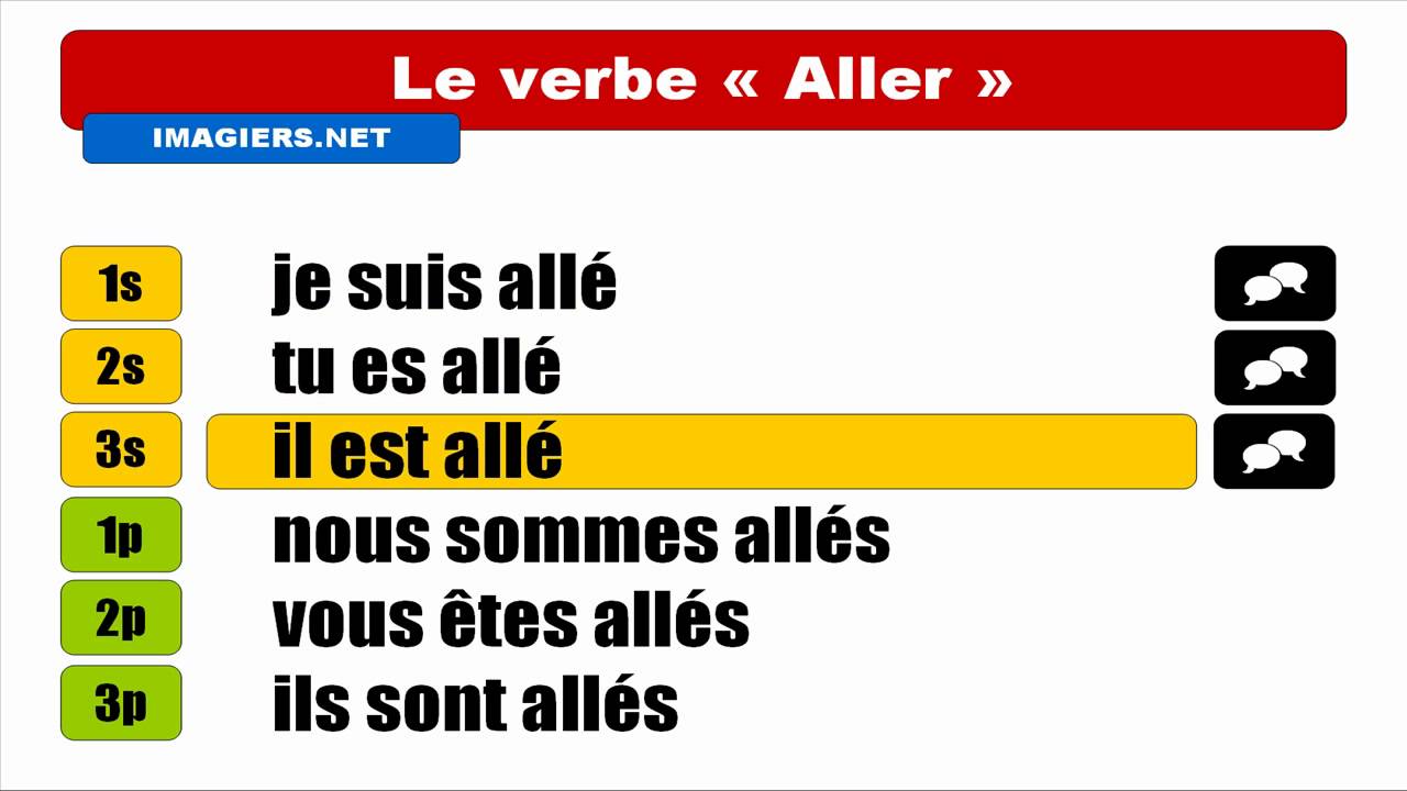 APRENDER FRANCES = Aller = Indicatif Passé composé - YouTube