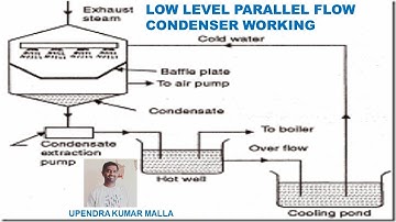 Low Level Parallel Flow Jet Condenser Working | Types of Condensers | Surface Condensers | Basics