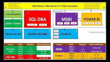 Azure SQL Developer Course   Demo