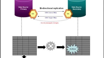 Demo - Handling Conflicts using Conflict Detection and Resolution in IBM Data Replication