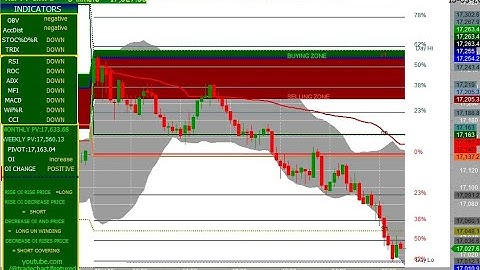NIFTY 5 MINUTES CHART 15/03/2023 FIBONACCI LEVEL AND OI &CHANGE IN OI