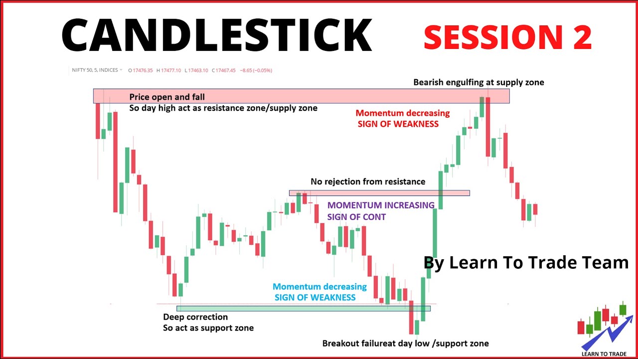 Complete Candlestick Pattern Course | Price Action Analysis |Technical ...