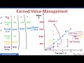 What is Earned Value Management? | EVM | CV, SV, CPI, SPI, EAC, ETC, TCPI, VAC | PMP Exam