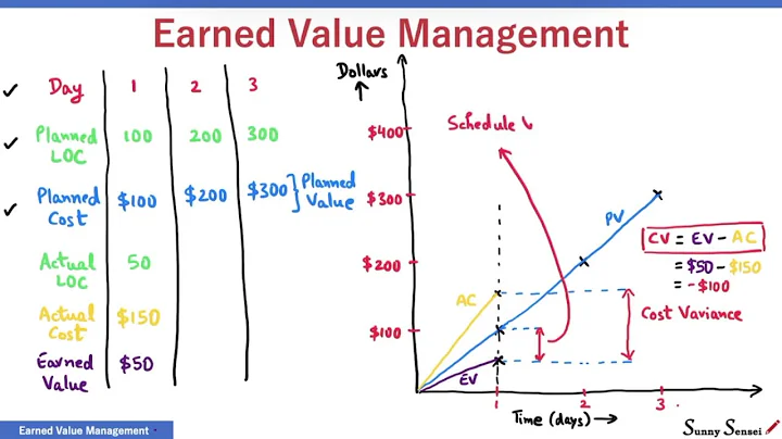 What is Earned Value Management? | EVM | CV, SV, CPI, SPI, EAC, ETC, TCPI, VAC | PMP Exam