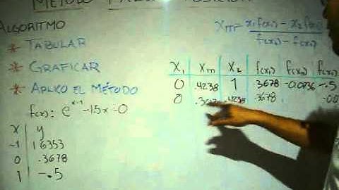 Metodo de la Falsa Posición