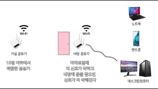 남는 공유기로 내방에 와이파이 신호 확장하기  초급자편