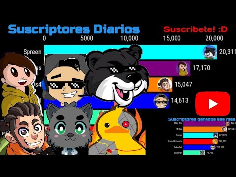 El gran crecimiento de Spreen en YouTube | Comparación con otros youtubers | Suscriptores Diarios
