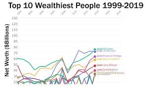 Top 10 Wealthiest People by Net Worth (1999 -2019) | StatJuice Profile