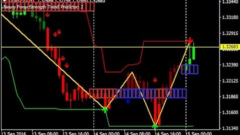 Super Signal Channel Forex Scalping Strategy  - How To Trade Using Forex Strategies