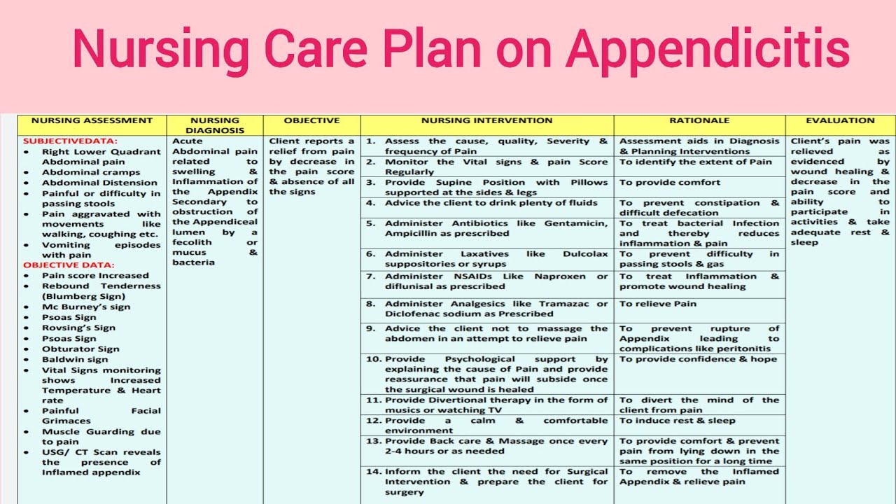 Ncp 21 Nursing Care Plan On Appendicitis Appendectomy Gi Disorder