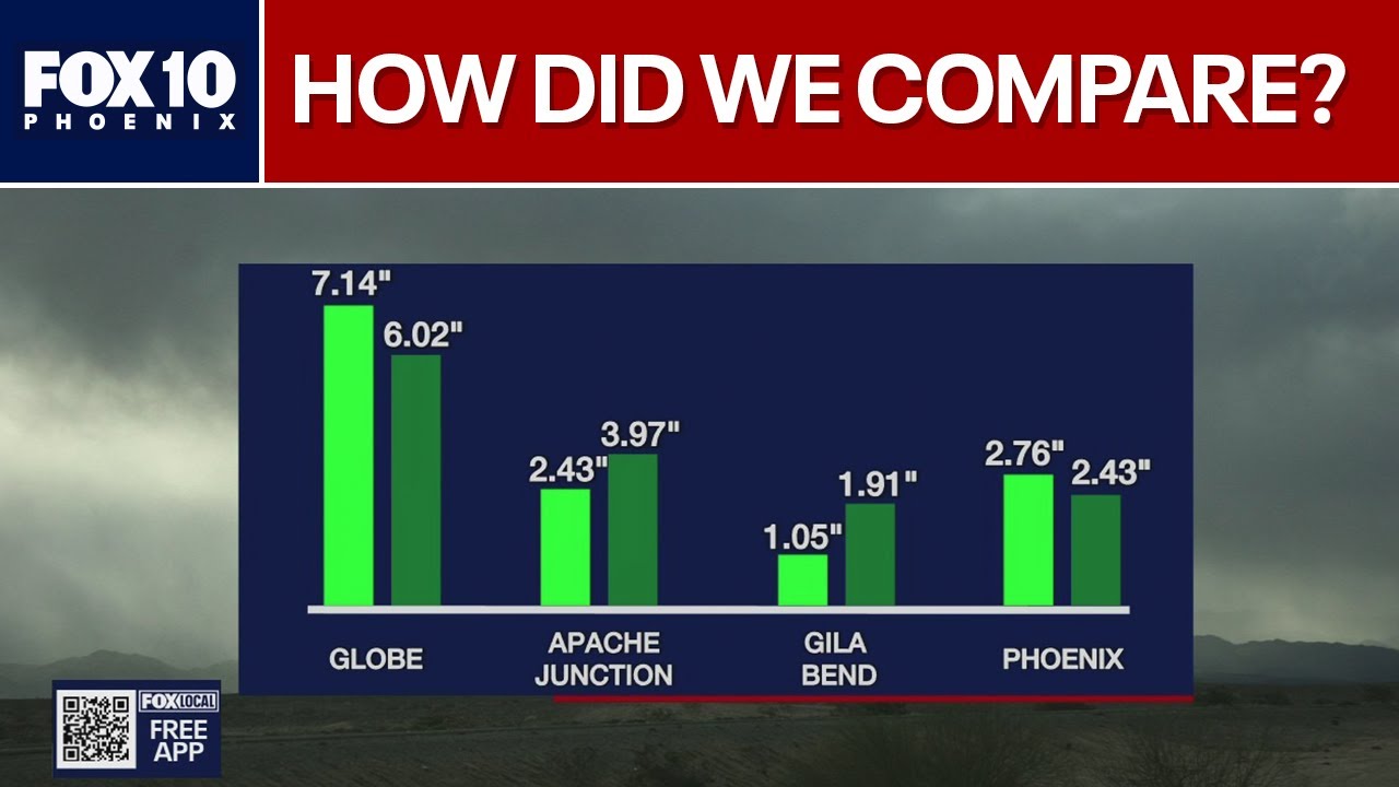 Monsoon: Recapping the 2025 season | FOX 10 Phoenix - YouTube