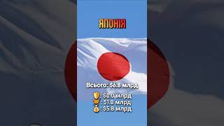 🛡️Хто союзники України та скільки грошей дали на війну?