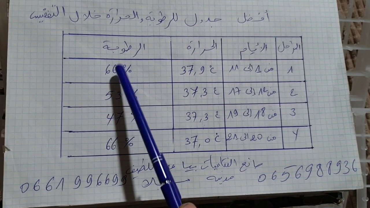 أفضل جدول للرطوبة والحرارة خلال مراحل التفقيس