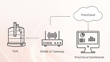 Remote Tank Level Monitoring Using RS485 Serial IoT Edge gateway