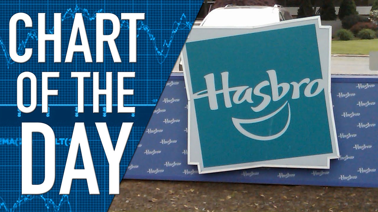 Toy Maker Hasbro’s Q4 Results Come in Better Than Expected