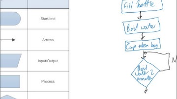 Introduction to Flowcharts