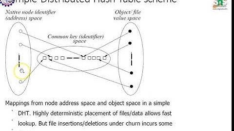 Distributed System- P2P computing and overlay graph