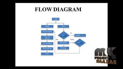 Minimum-Cost Cloud Storage Service Across Multiple Cloud Providers | Final Year Projects 2018 - 2019
