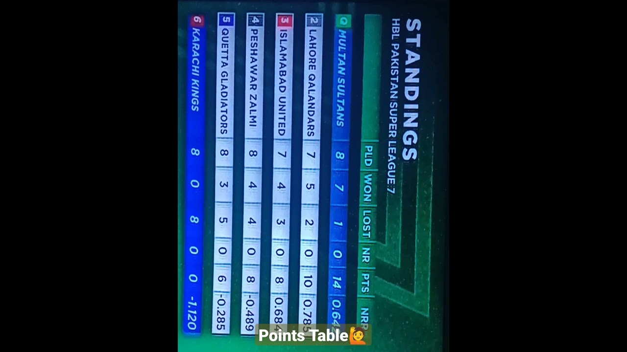 Teams Positions at Points Table | Multan Sultan are at top🙋 Wow its Great🤗 | HBL PSL 7