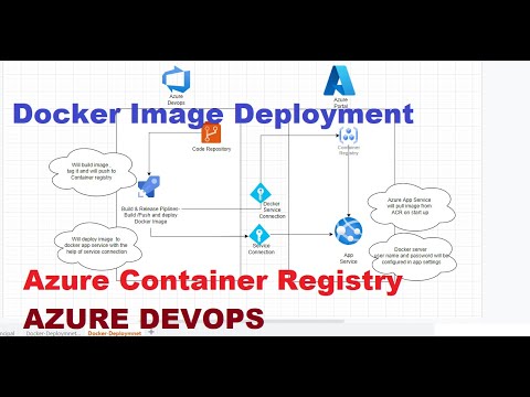 Video: Làm cách nào để đẩy hình ảnh Docker vào sổ đăng ký Azure?